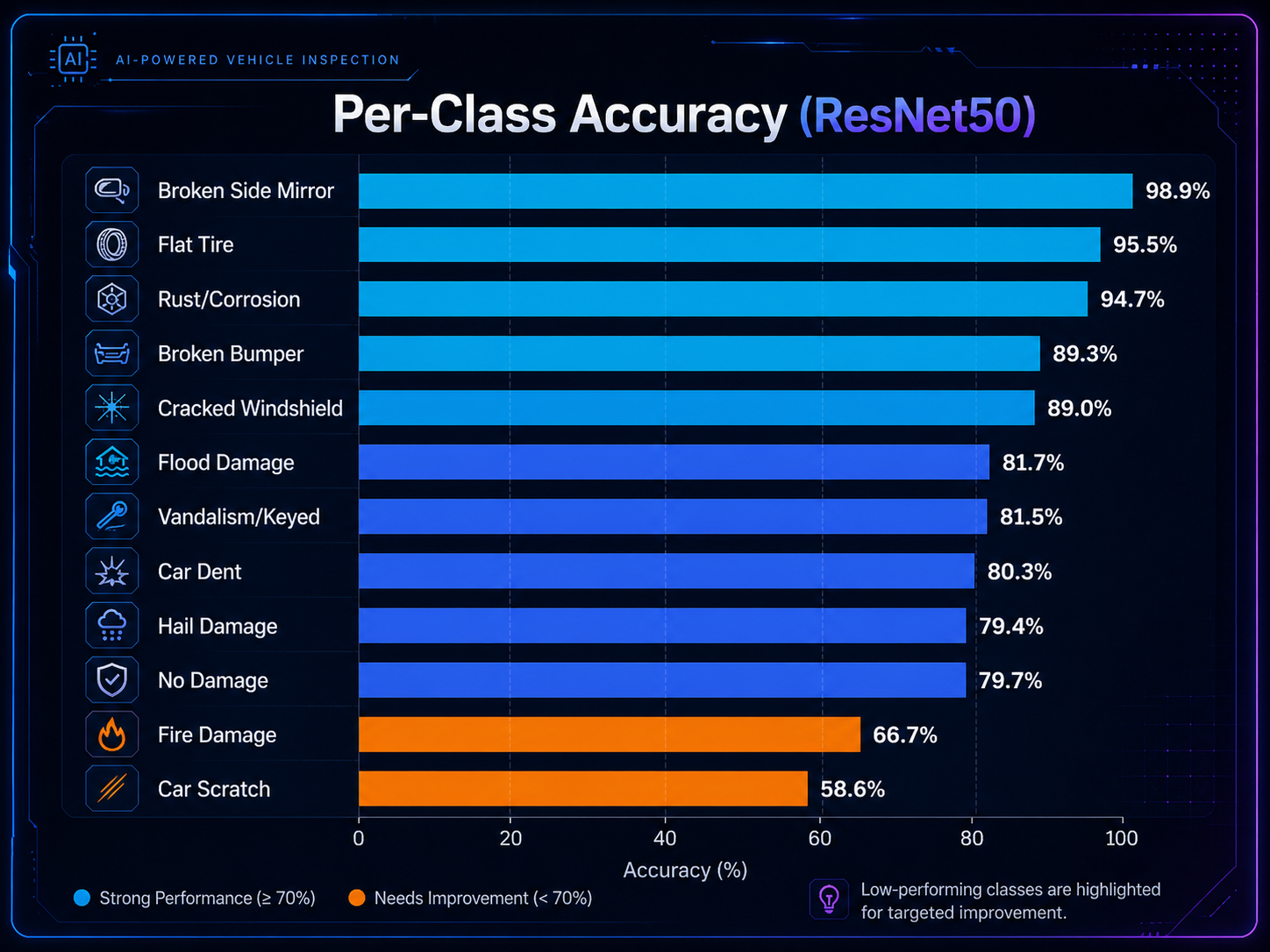 Per-class accuracy chart